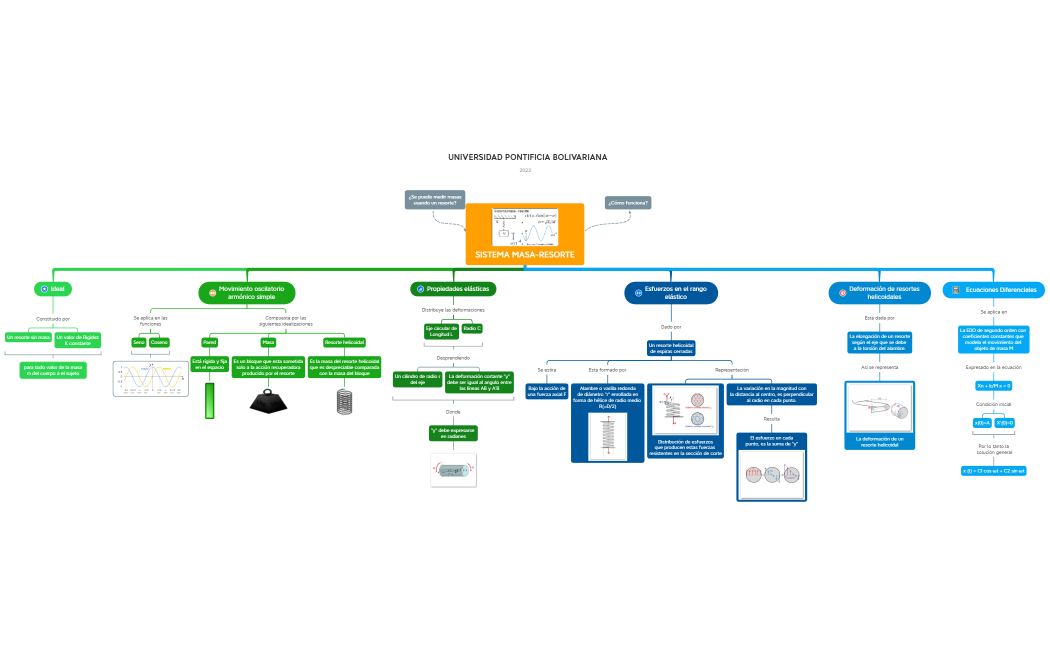 Sistema masa-resorte