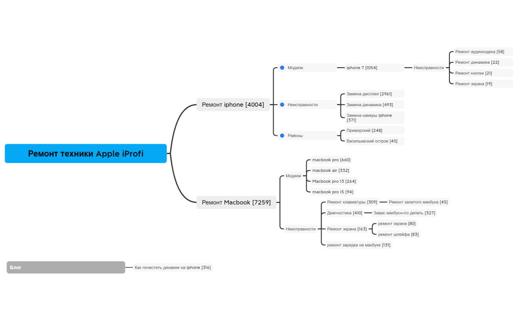 Ремонт техники Apple iProfi