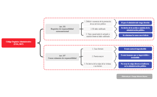 Tarea 7-Derecho Administrativo II