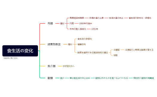 地17　食生活の変化