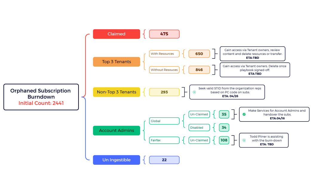 Orphaned Subscription BurndownInitial Count 2441