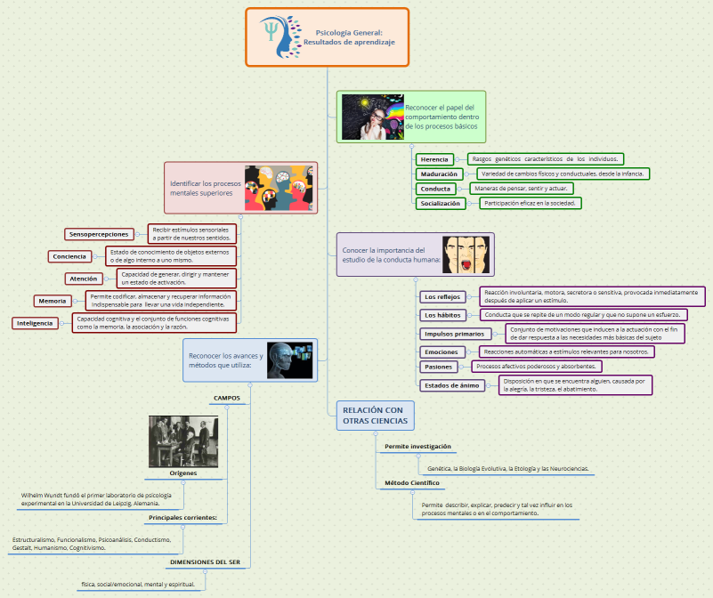 Psicología General: Resultados de aprendizaje