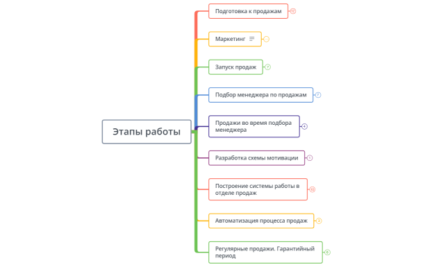 Этапы работы