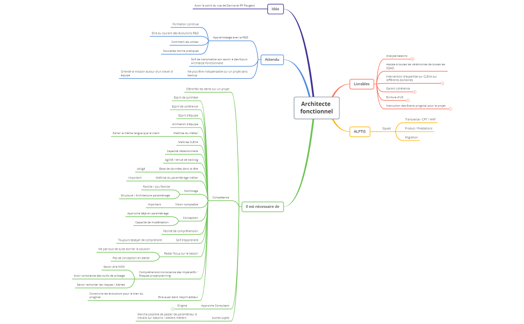 Architecte fonctionnel - Valérie