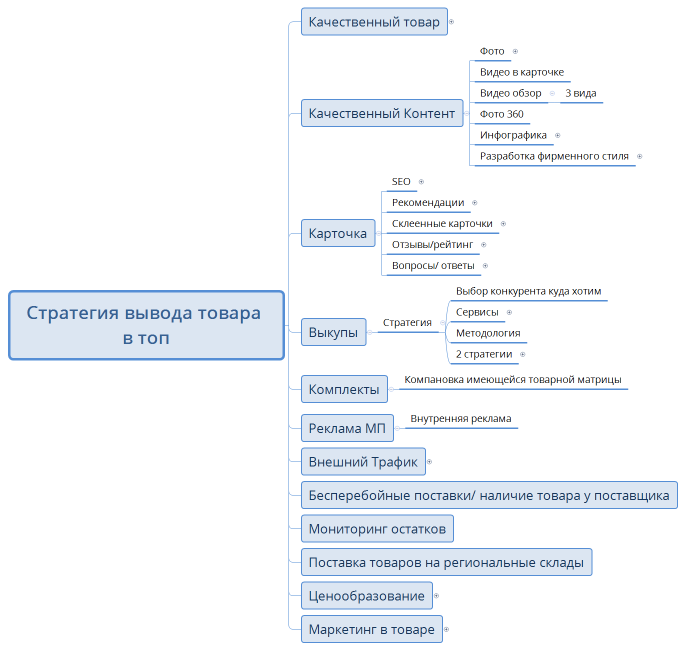 Стратегия вывода товара в топ