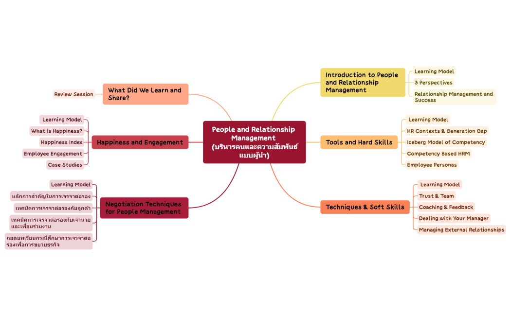 แผนที่ความคิด