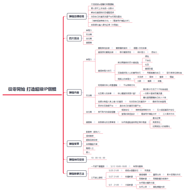 從零開始 打造超級ip個體