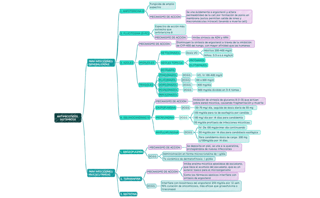 ANTIMICOTICOS SISTEMICOS