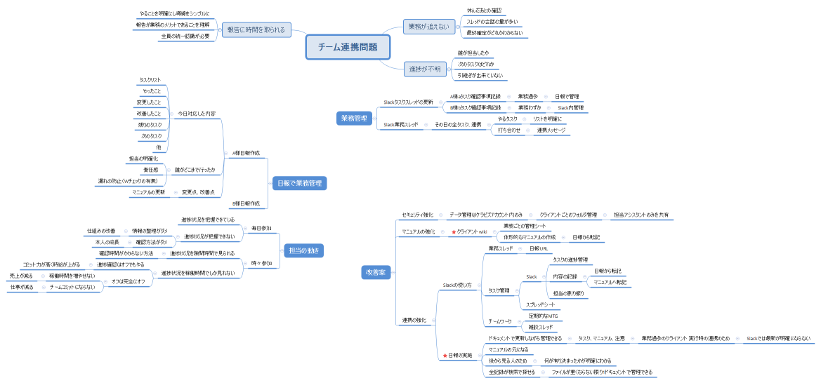 チーム連携問題