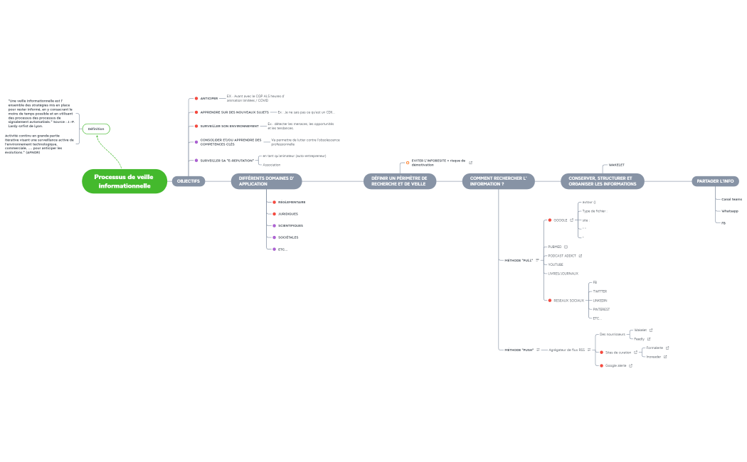 Processus de veille informationnelle