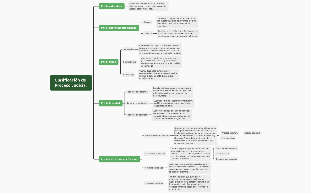 Clasificación del Proceso Judicial