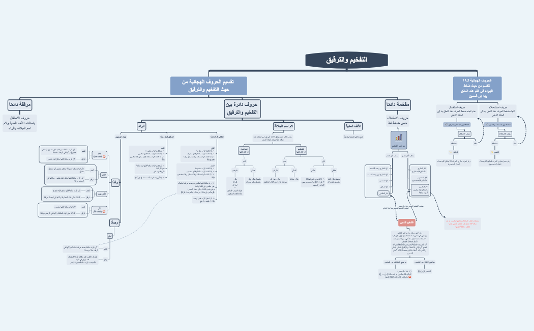 التفخيم والترقيق