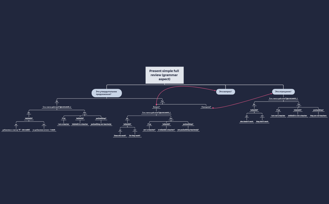 Present simple full review (grammar aspect)