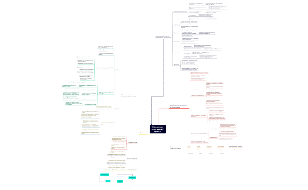 МК 9 Управление качеством ИТ проекта