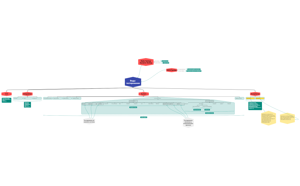 Виды тестирования