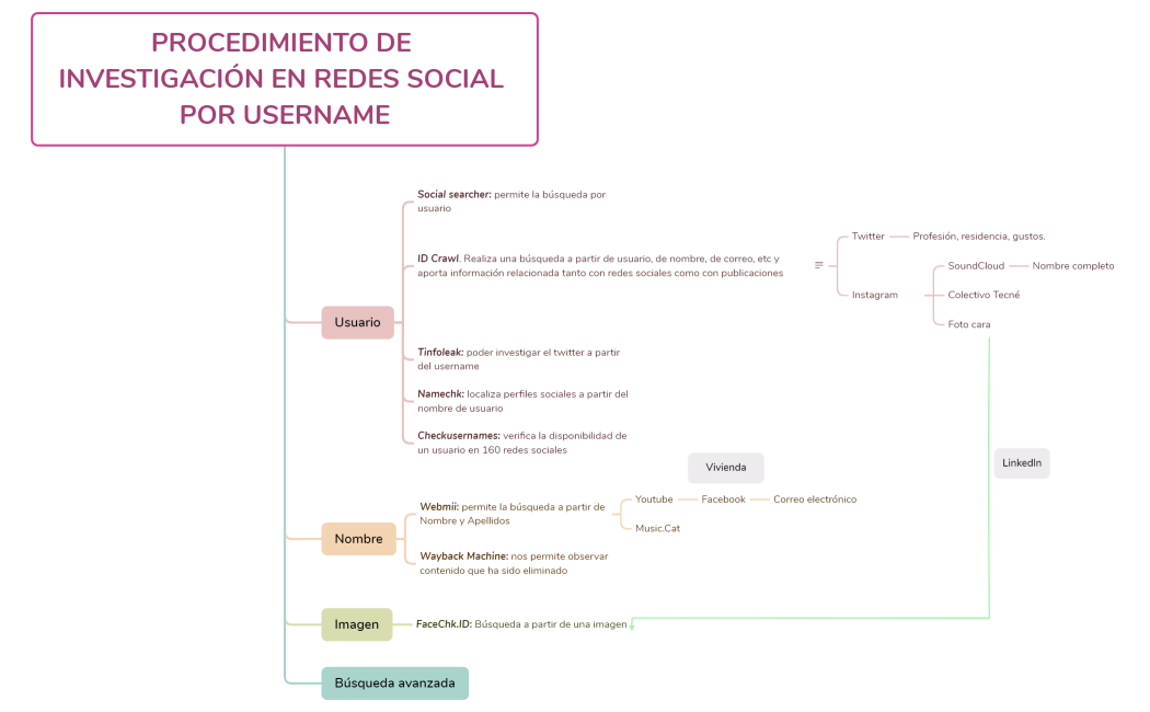 PROCEDIMIENTO DE INVESTIGACIÓN EN REDES SOCIAL POR USERNAME