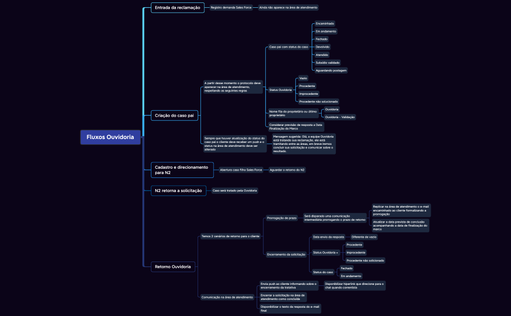 Área de atendimento Ouvidoria