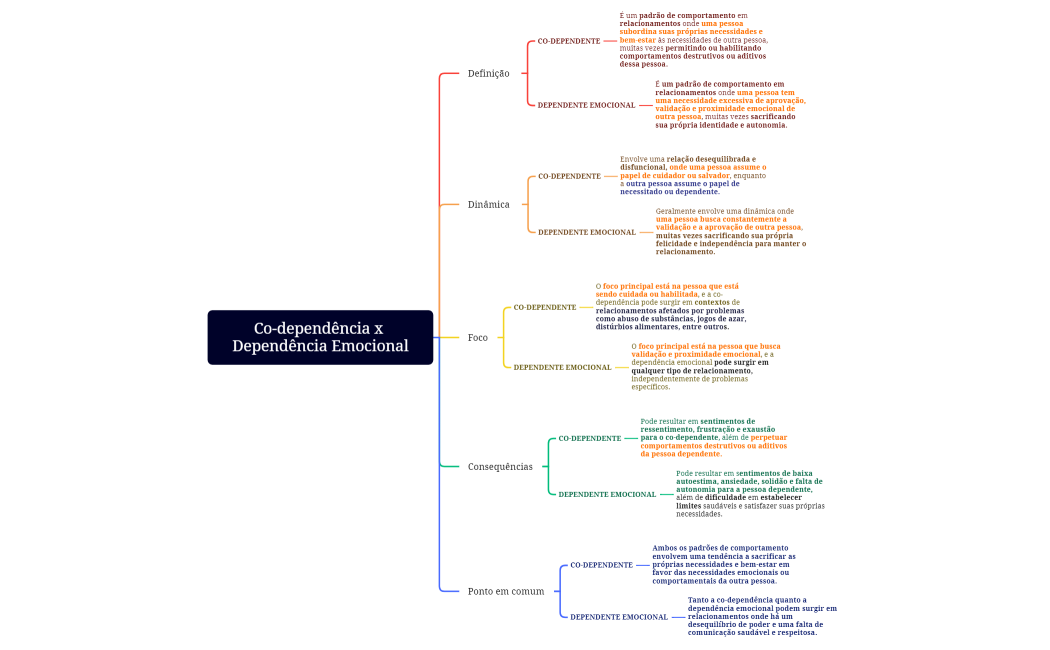 Co-dependência x Dependência Emocional