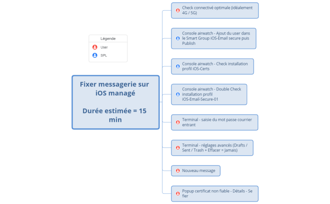 Fixer messagerie iOS
