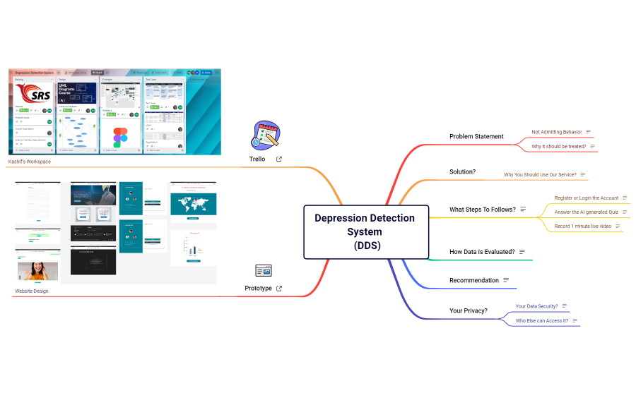 Depression Detection System   (DDS)