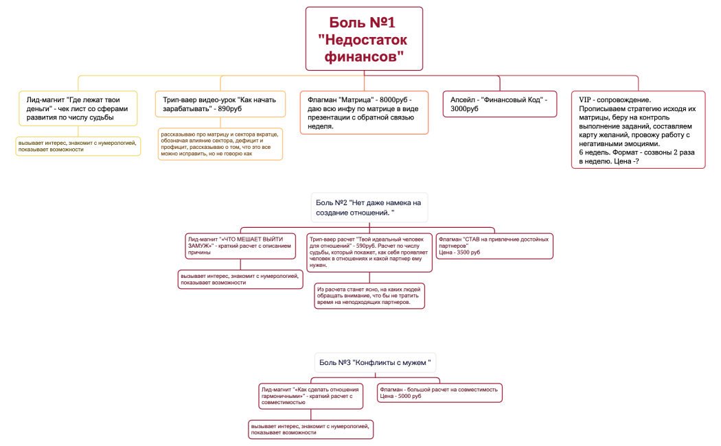 Боль №1 Недостаток финансов