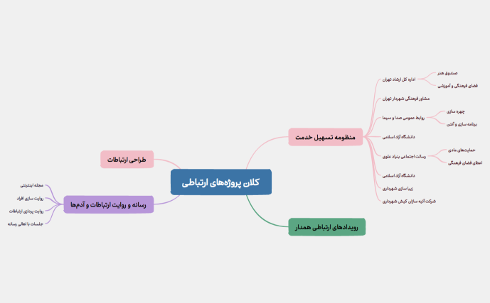 کلان پروژه‌های ارتباطی.xmind