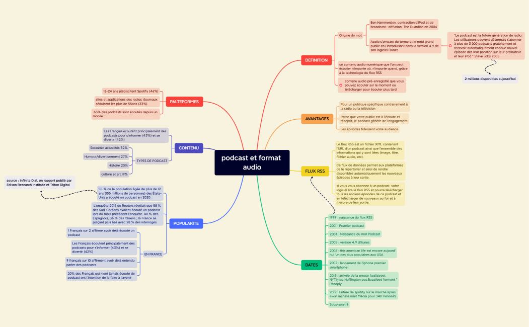 podcast et format audio