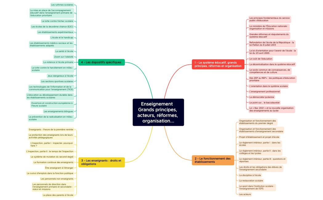 Enseignement  Grands principes, acteurs, réformes, organisation...