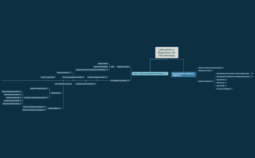 Laboratorio y Diagnóstico de Microbiología