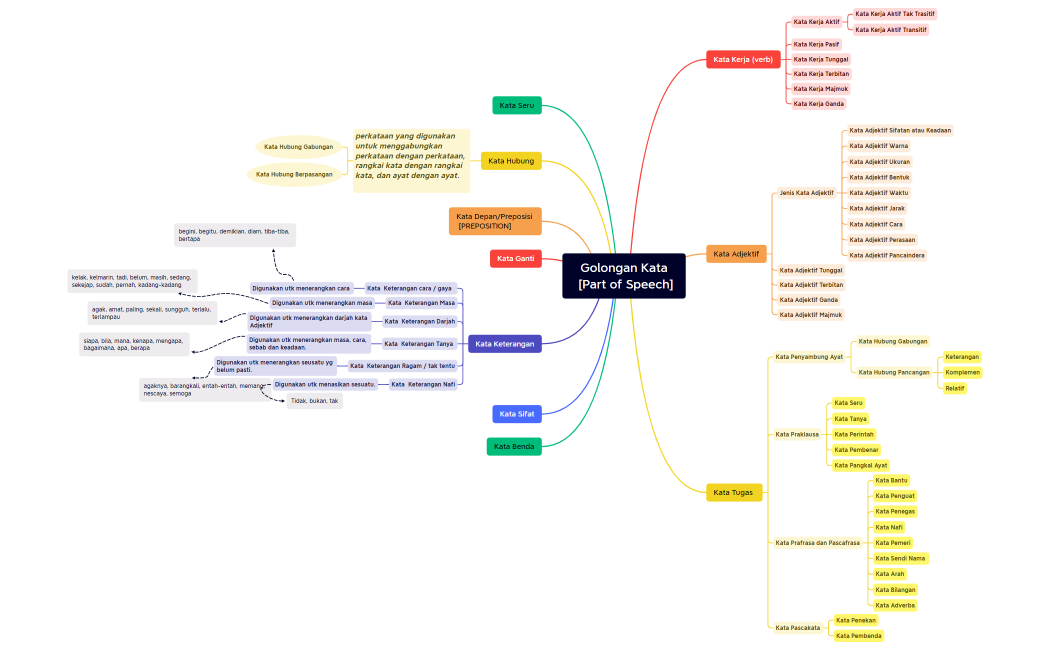 Golongan Kata  [Part of Speech]