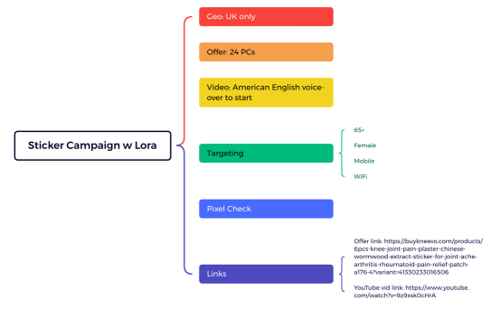 Sticker Campaign w Lora