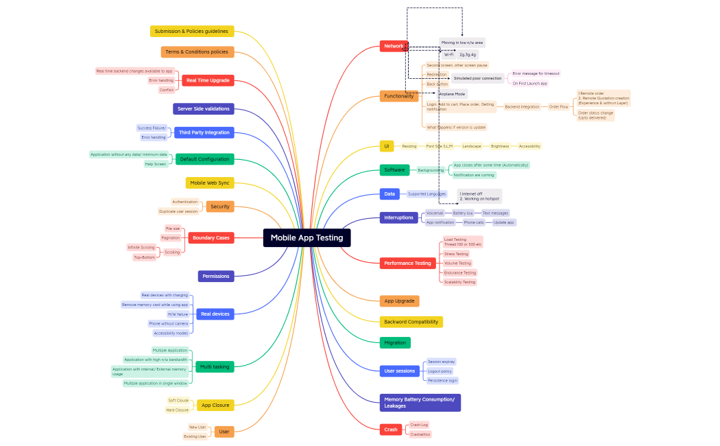 Mobile App Testing Mind Map