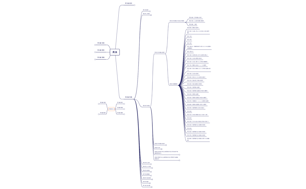 日本民法（見出しのみ）