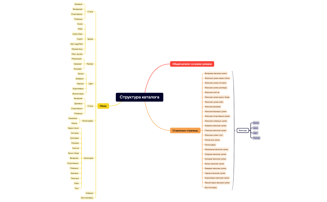 Ментальная карта