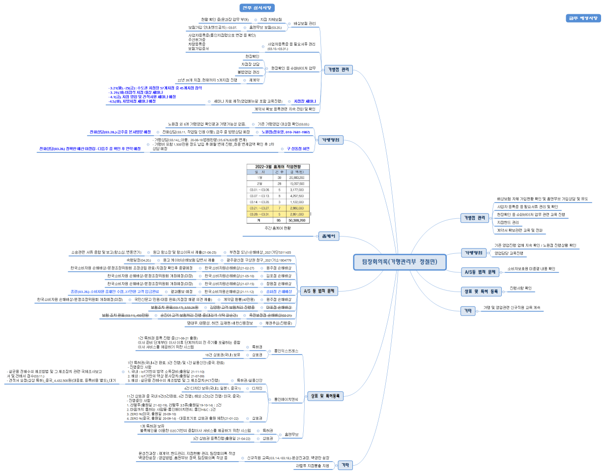 팀장회의록(가맹관리부 정철민)