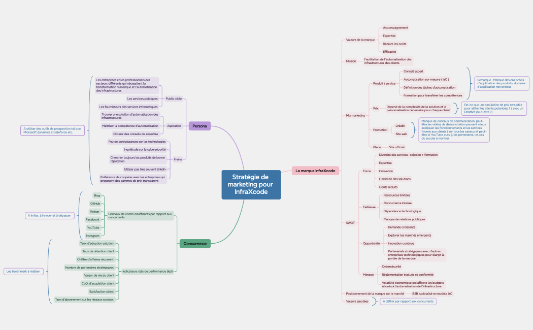 Stratégie de marketing pour InfraXcode