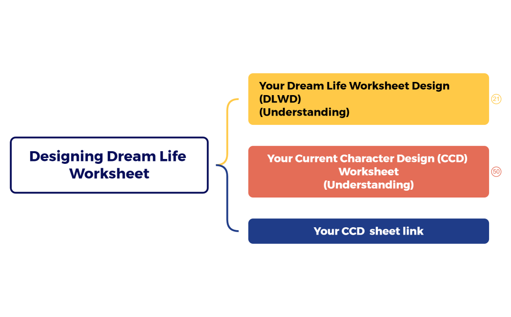 Designing Dream Life Worksheet