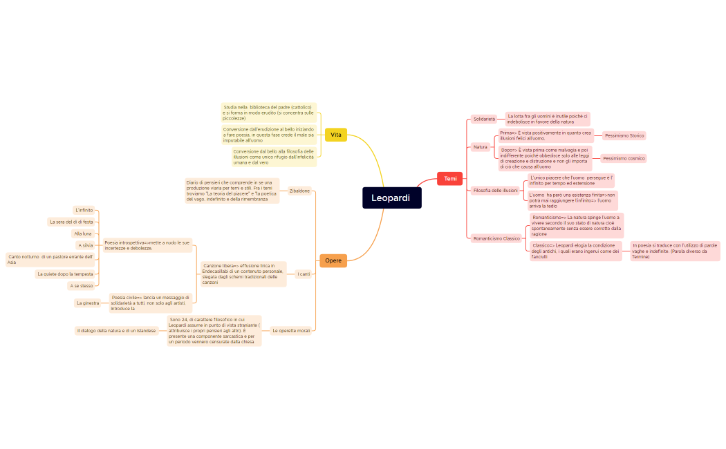 Leopardi Schema riassuntivo