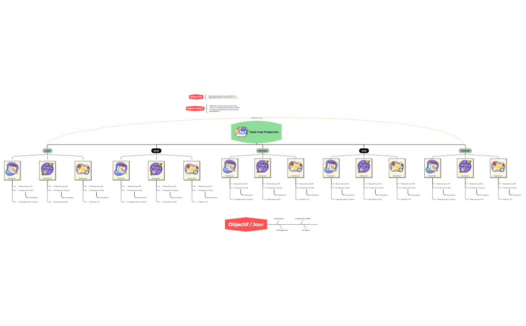 Road-map Prospection