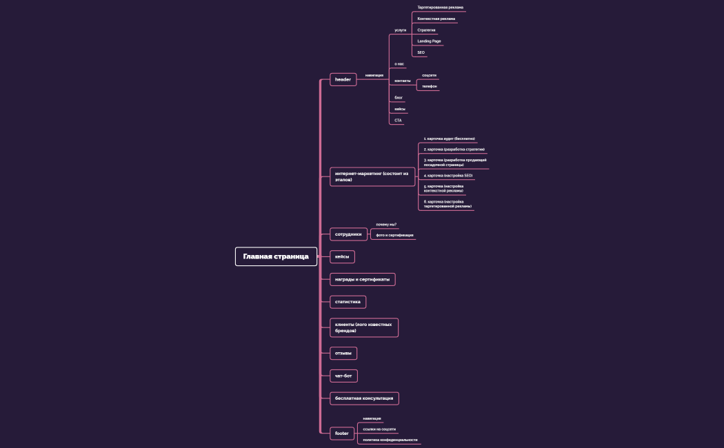 Структура сайта