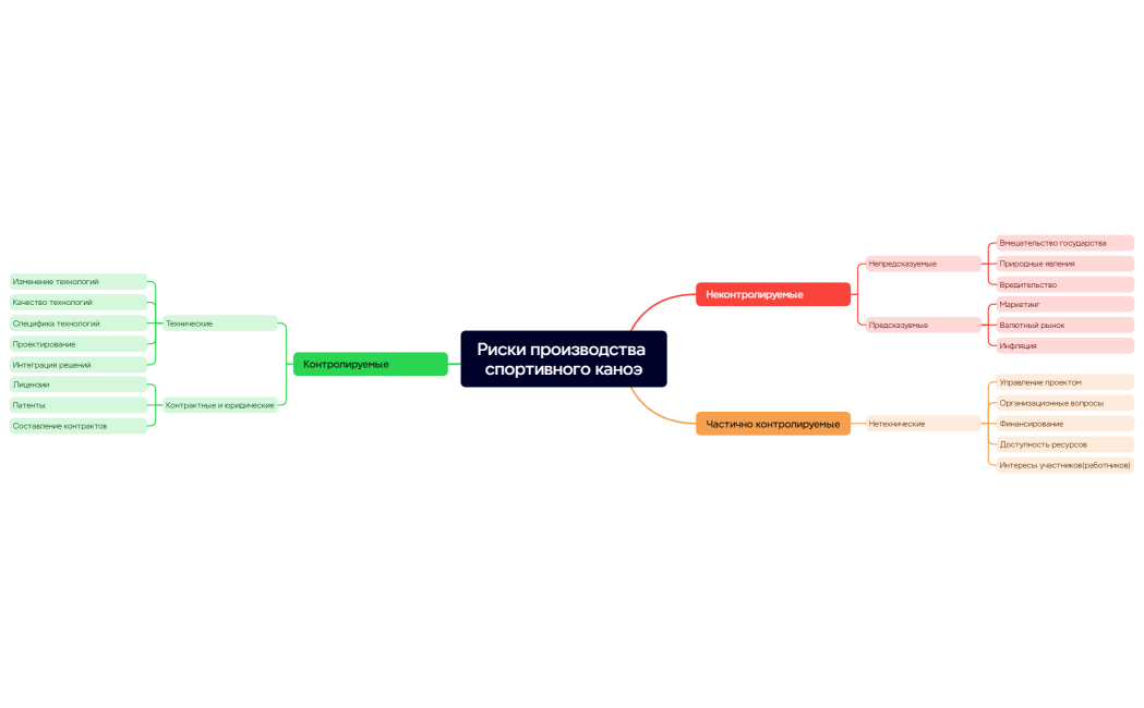 Риски производства спортивного каноэ