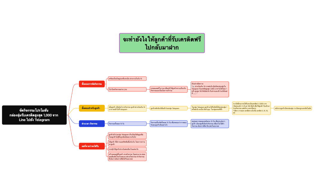 จัดกิจกรรมโปรโมชัน กล่องสุ่มรับเครดิตสูงสุด 1,000 จาก Line ไปยัง Telegram