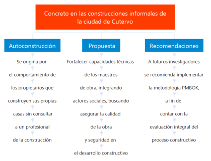 Concreto en las construcciones informales de la ciudad de Cutervo