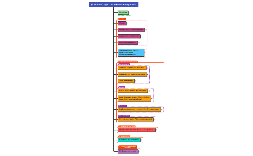(6.) Wissensmanagement I