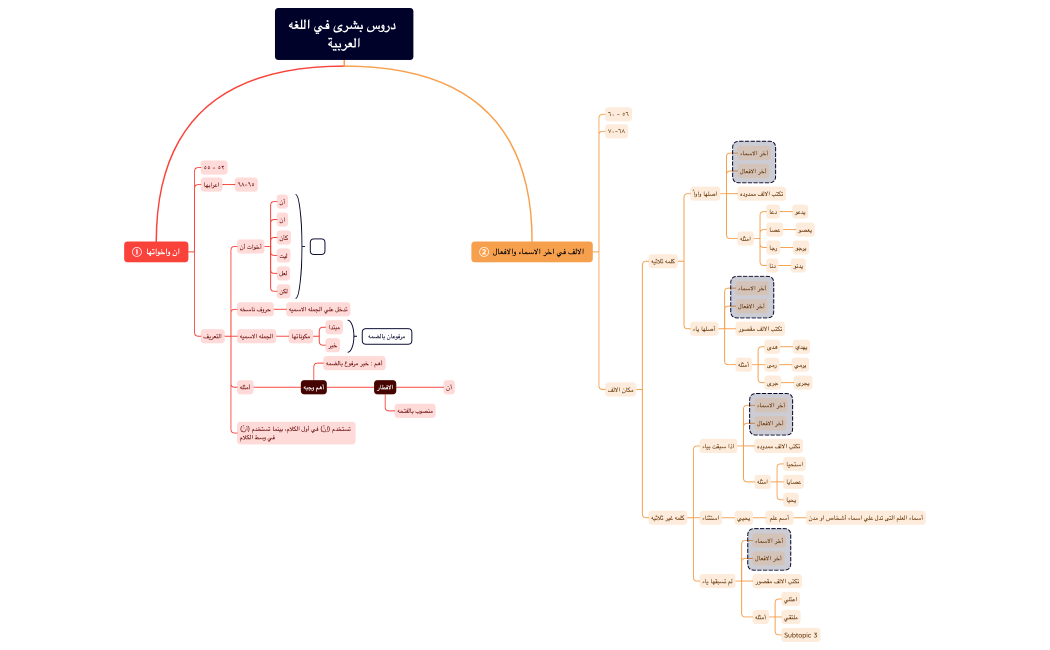 دروس بشرى في اللغه العربية.xmind