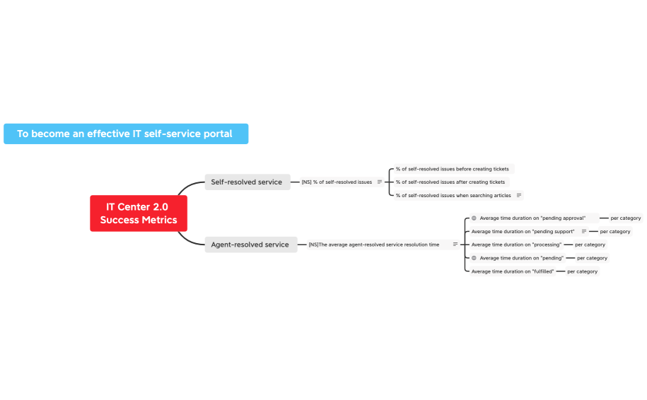 IT Center Success Metrics 1.7