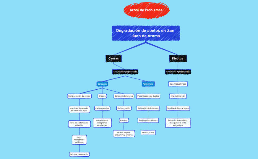 Arbol de Problemas -Degradación de suelos