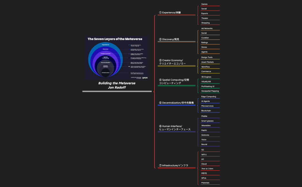 Building the Metaverse