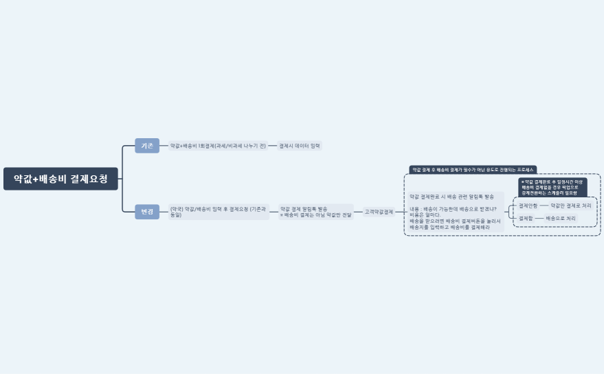 약값+배송비결제요청 개선예시