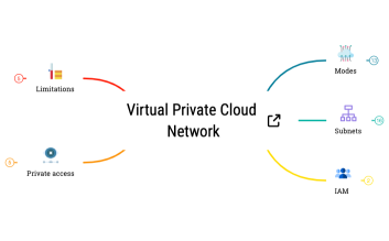 Virtual Private Cloud Network 